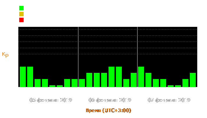 Состояние магнитосферы Земли с 5 по 7 февраля 2019 года