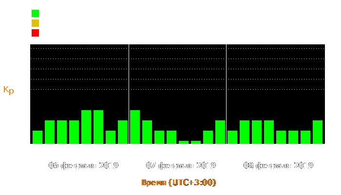 Состояние магнитосферы Земли с 6 по 8 февраля 2019 года