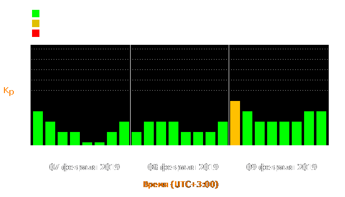 Состояние магнитосферы Земли с 7 по 9 февраля 2019 года