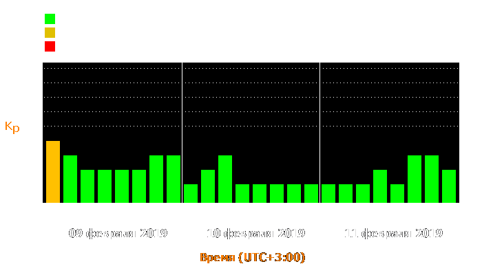 Состояние магнитосферы Земли с 9 по 11 февраля 2019 года