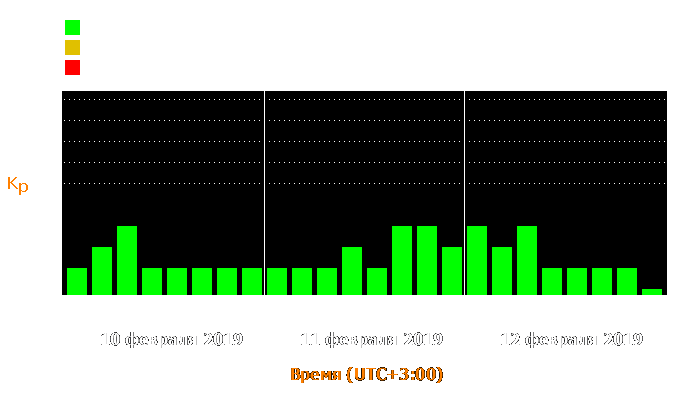 Состояние магнитосферы Земли с 10 по 12 февраля 2019 года