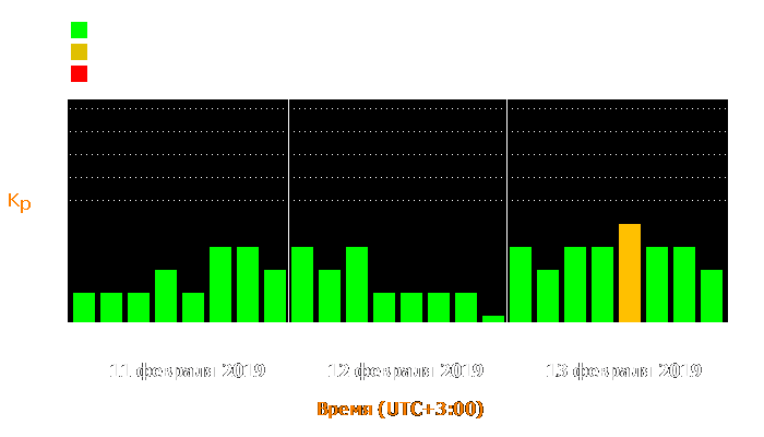 Состояние магнитосферы Земли с 11 по 13 февраля 2019 года