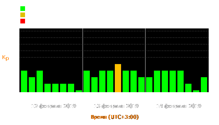 Состояние магнитосферы Земли с 12 по 14 февраля 2019 года