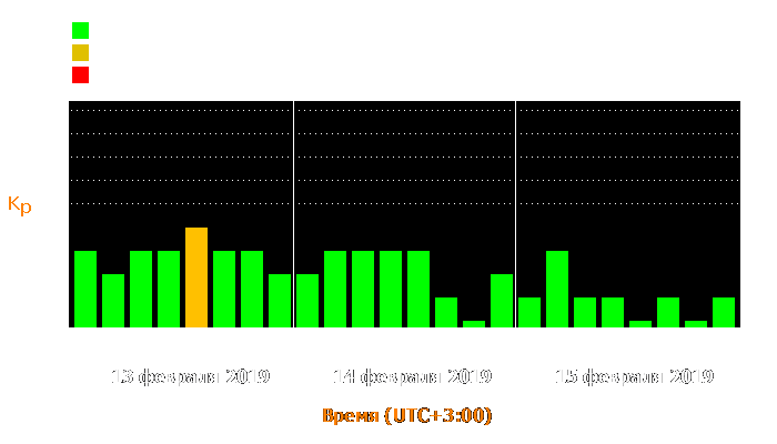 Состояние магнитосферы Земли с 13 по 15 февраля 2019 года