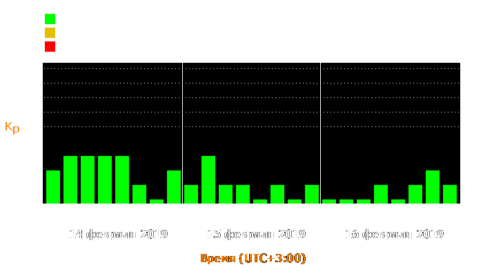 Состояние магнитосферы Земли с 14 по 16 февраля 2019 года