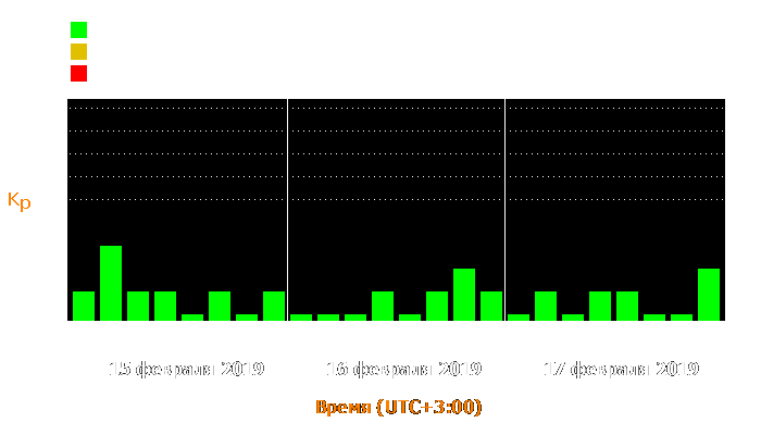 Состояние магнитосферы Земли с 15 по 17 февраля 2019 года