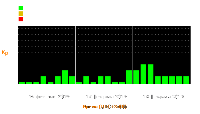 Состояние магнитосферы Земли с 16 по 18 февраля 2019 года