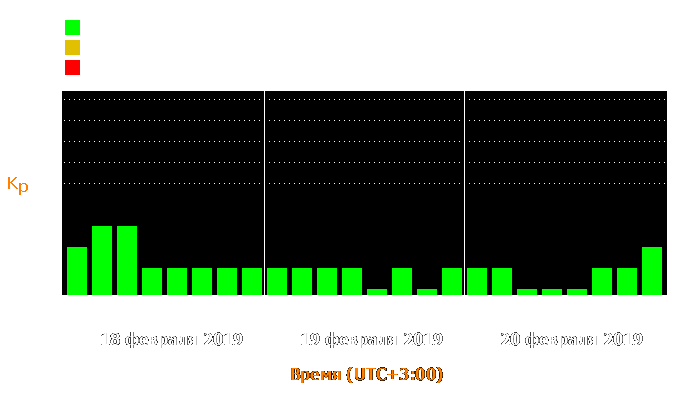 Состояние магнитосферы Земли с 18 по 20 февраля 2019 года