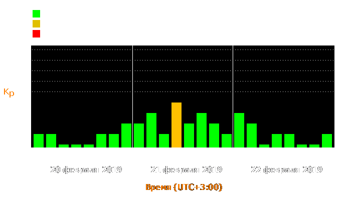 Состояние магнитосферы Земли с 20 по 22 февраля 2019 года