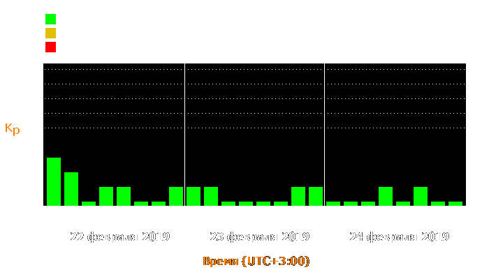 Состояние магнитосферы Земли с 22 по 24 февраля 2019 года