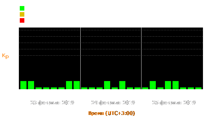 Состояние магнитосферы Земли с 23 по 25 февраля 2019 года