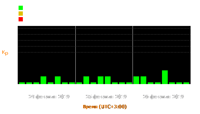 Состояние магнитосферы Земли с 24 по 26 февраля 2019 года