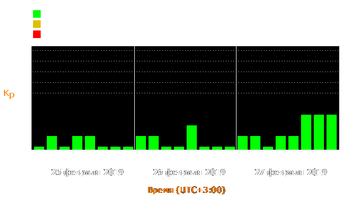 Состояние магнитосферы Земли с 25 по 27 февраля 2019 года