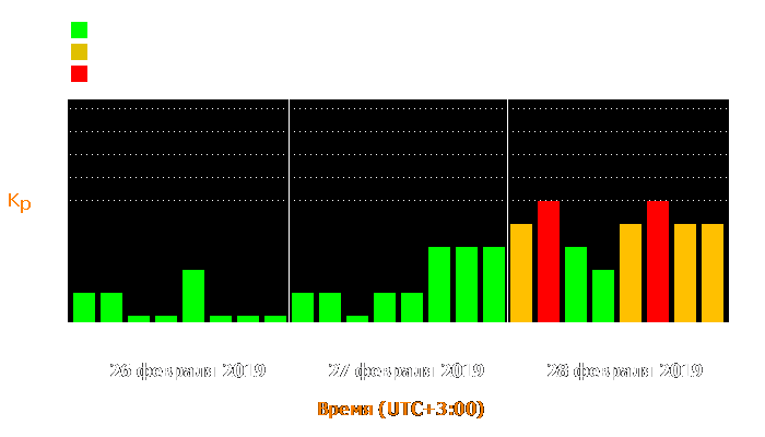 Состояние магнитосферы Земли с 26 по 28 февраля 2019 года