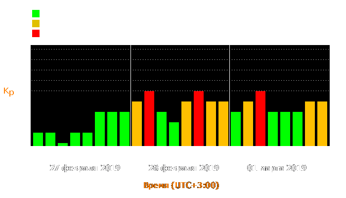 Состояние магнитосферы Земли с 27 февраля по 1 марта 2019 года