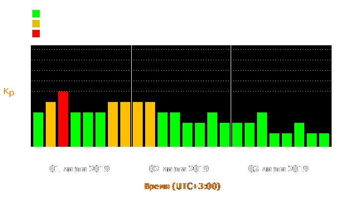 Состояние магнитосферы Земли с 1 по 3 марта 2019 года