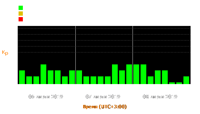 Состояние магнитосферы Земли с 6 по 8 марта 2019 года