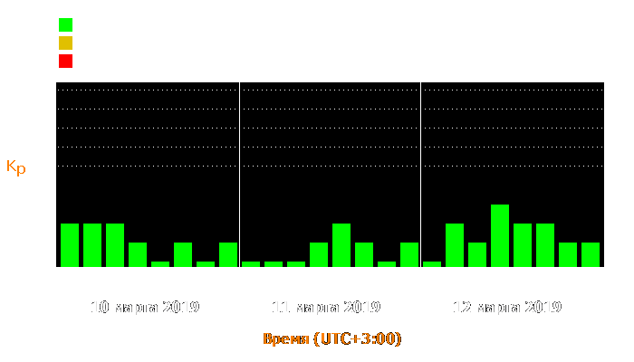 Состояние магнитосферы Земли с 10 по 12 марта 2019 года