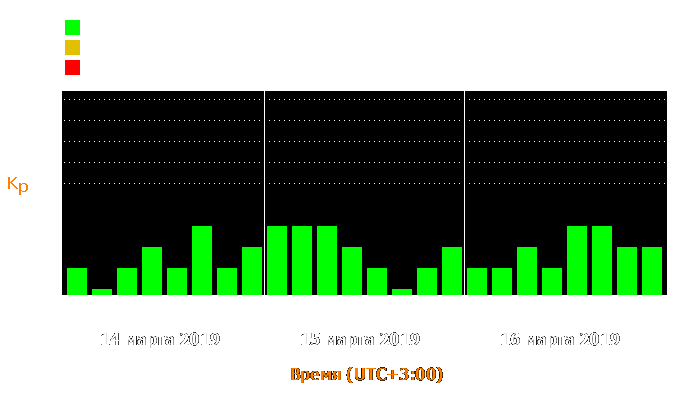 Состояние магнитосферы Земли с 14 по 16 марта 2019 года