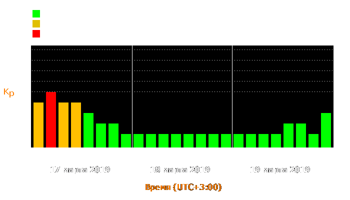 Состояние магнитосферы Земли с 17 по 19 марта 2019 года