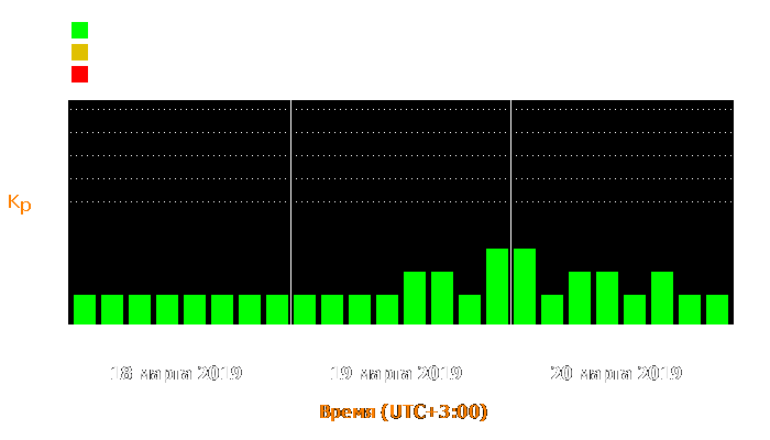 Состояние магнитосферы Земли с 18 по 20 марта 2019 года