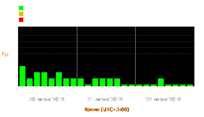 Состояние магнитосферы Земли с 20 по 22 марта 2019 года