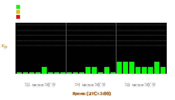 Состояние магнитосферы Земли с 23 по 25 марта 2019 года