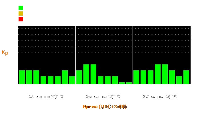 Состояние магнитосферы Земли с 25 по 27 марта 2019 года