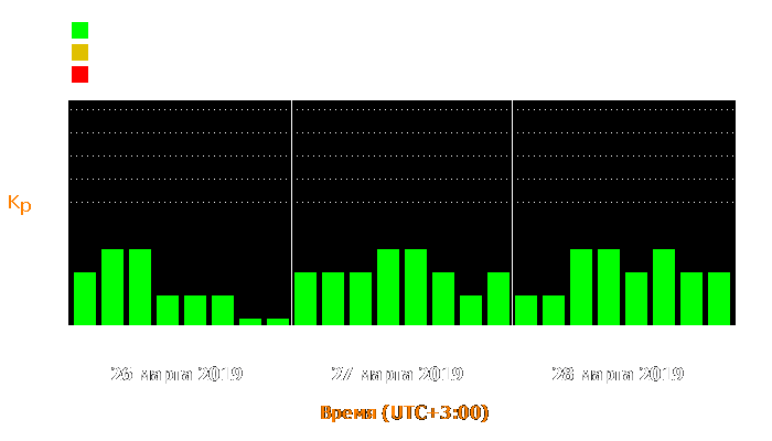 Состояние магнитосферы Земли с 26 по 28 марта 2019 года