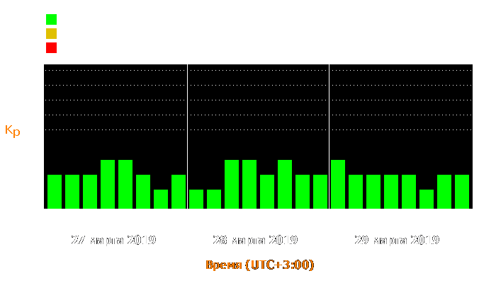 Состояние магнитосферы Земли с 27 по 29 марта 2019 года