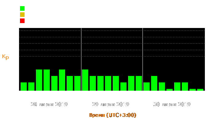 Состояние магнитосферы Земли с 28 по 30 марта 2019 года