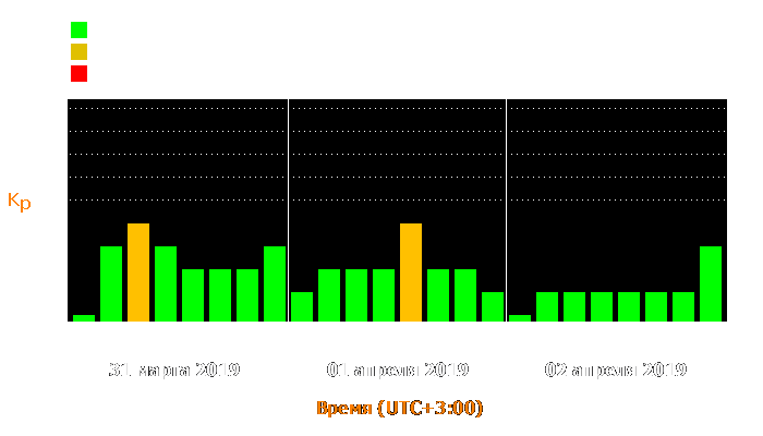 Состояние магнитосферы Земли с 31 марта по 2 апреля 2019 года