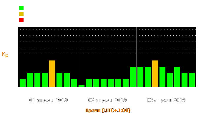 Состояние магнитосферы Земли с 1 по 3 апреля 2019 года