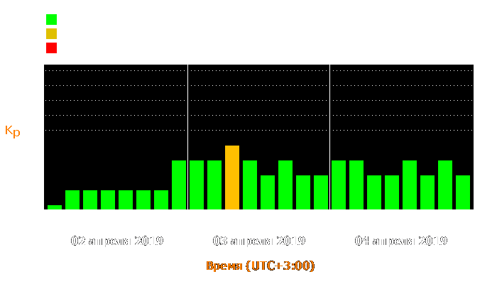 Состояние магнитосферы Земли с 2 по 4 апреля 2019 года