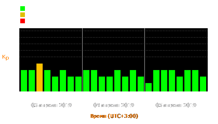 Состояние магнитосферы Земли с 3 по 5 апреля 2019 года