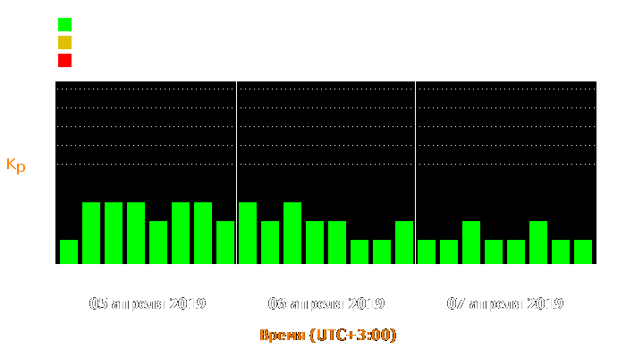 Состояние магнитосферы Земли с 5 по 7 апреля 2019 года