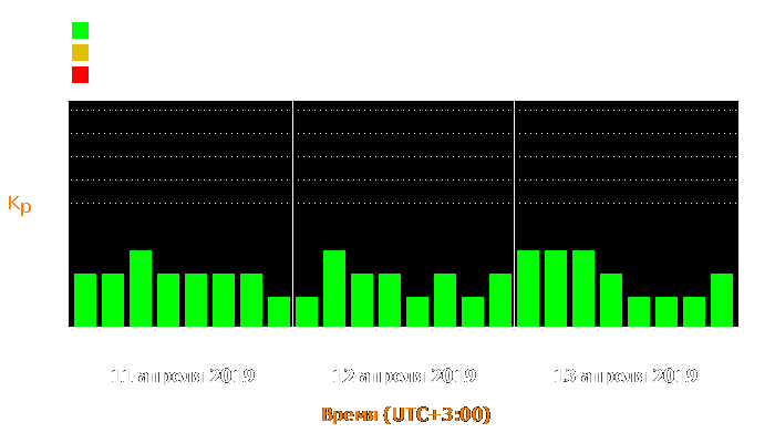 Состояние магнитосферы Земли с 11 по 13 апреля 2019 года