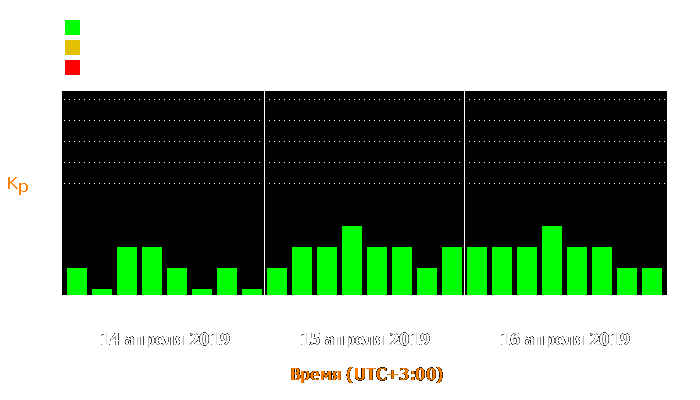 Состояние магнитосферы Земли с 14 по 16 апреля 2019 года