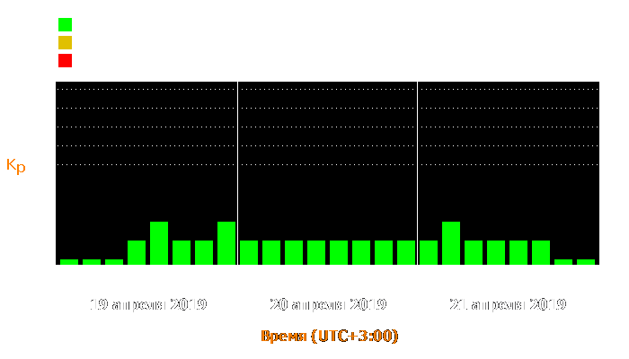 Состояние магнитосферы Земли с 19 по 21 апреля 2019 года