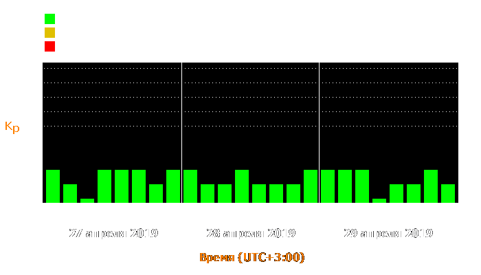 Состояние магнитосферы Земли с 27 по 29 апреля 2019 года