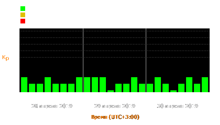 Состояние магнитосферы Земли с 28 по 30 апреля 2019 года