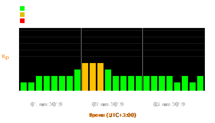 Состояние магнитосферы Земли с 1 по 3 мая 2019 года