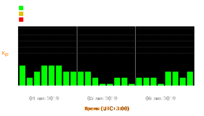 Состояние магнитосферы Земли с 4 по 6 мая 2019 года