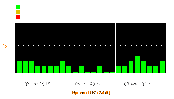 Состояние магнитосферы Земли с 7 по 9 мая 2019 года