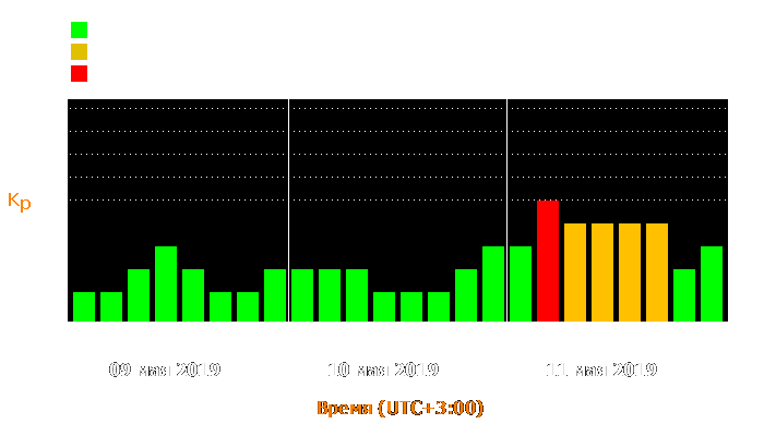 Состояние магнитосферы Земли с 9 по 11 мая 2019 года