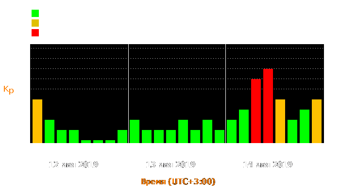 Состояние магнитосферы Земли с 12 по 14 мая 2019 года