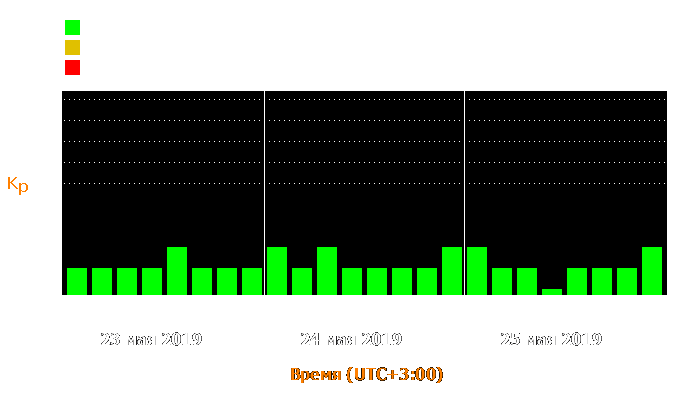 Состояние магнитосферы Земли с 23 по 25 мая 2019 года