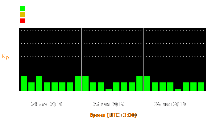 Состояние магнитосферы Земли с 24 по 26 мая 2019 года