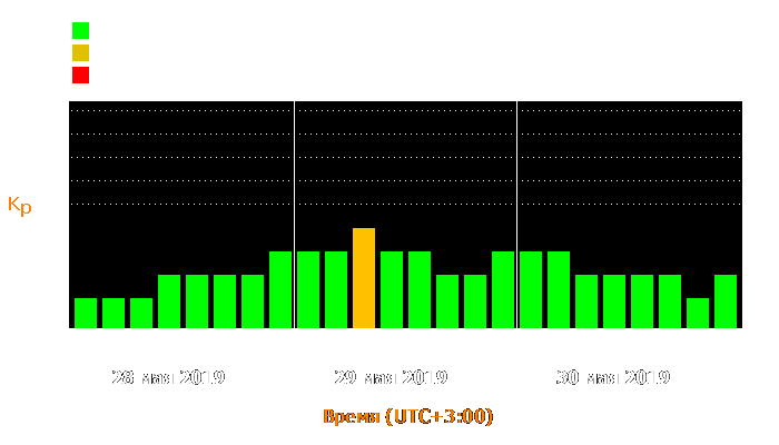 Состояние магнитосферы Земли с 28 по 30 мая 2019 года