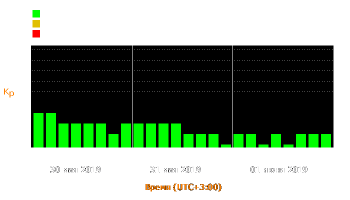 Состояние магнитосферы Земли с 30 мая по 1 июня 2019 года